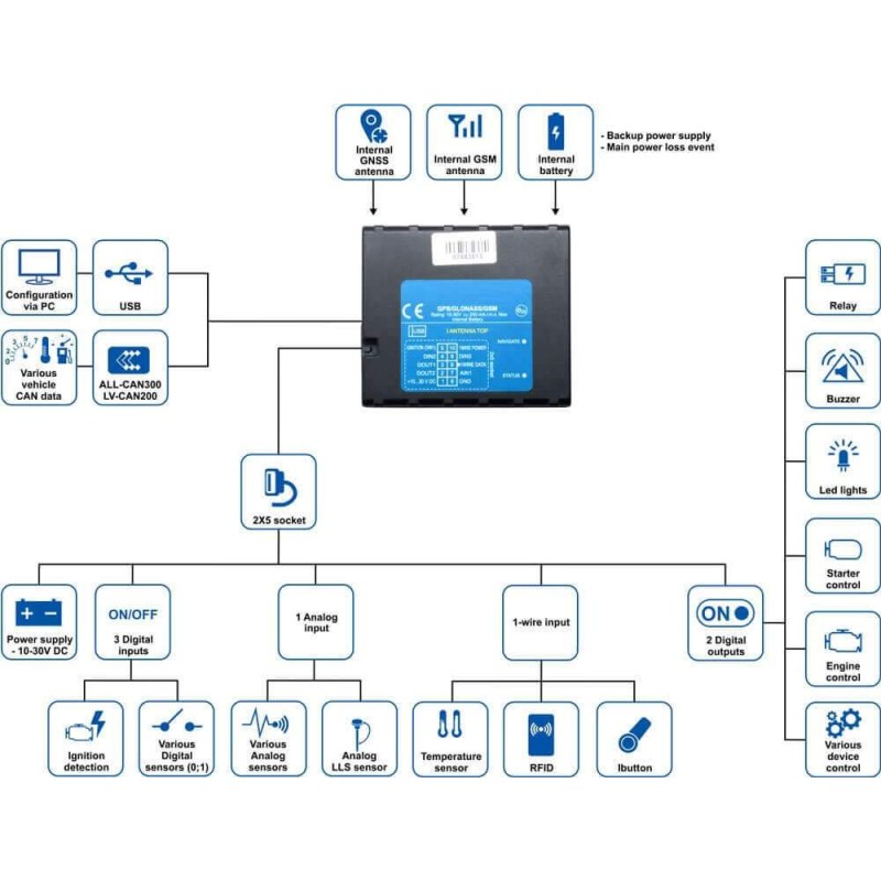 FM1120 GPSLocator mit internen antennen und backupbatterie